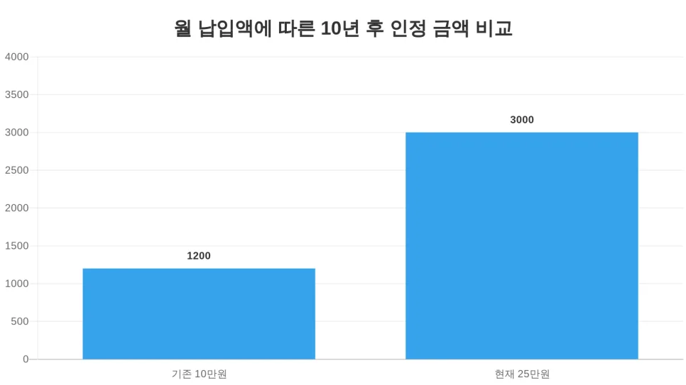 청약통장 미납 재개 방법 2026: 회차 인정과 월 25만원 한도 총정리 2