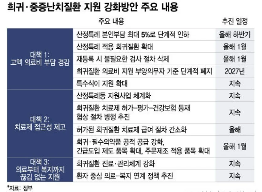 희귀질환 산정특례 2026년 확대: 본인 부담 10%로 줄이는 법 2