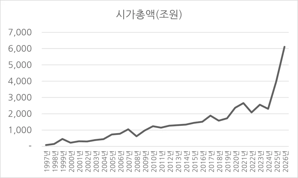 한국 증시 시총 6천조 시대, M2 대비 비율은 적정한가? (2026년 전망)