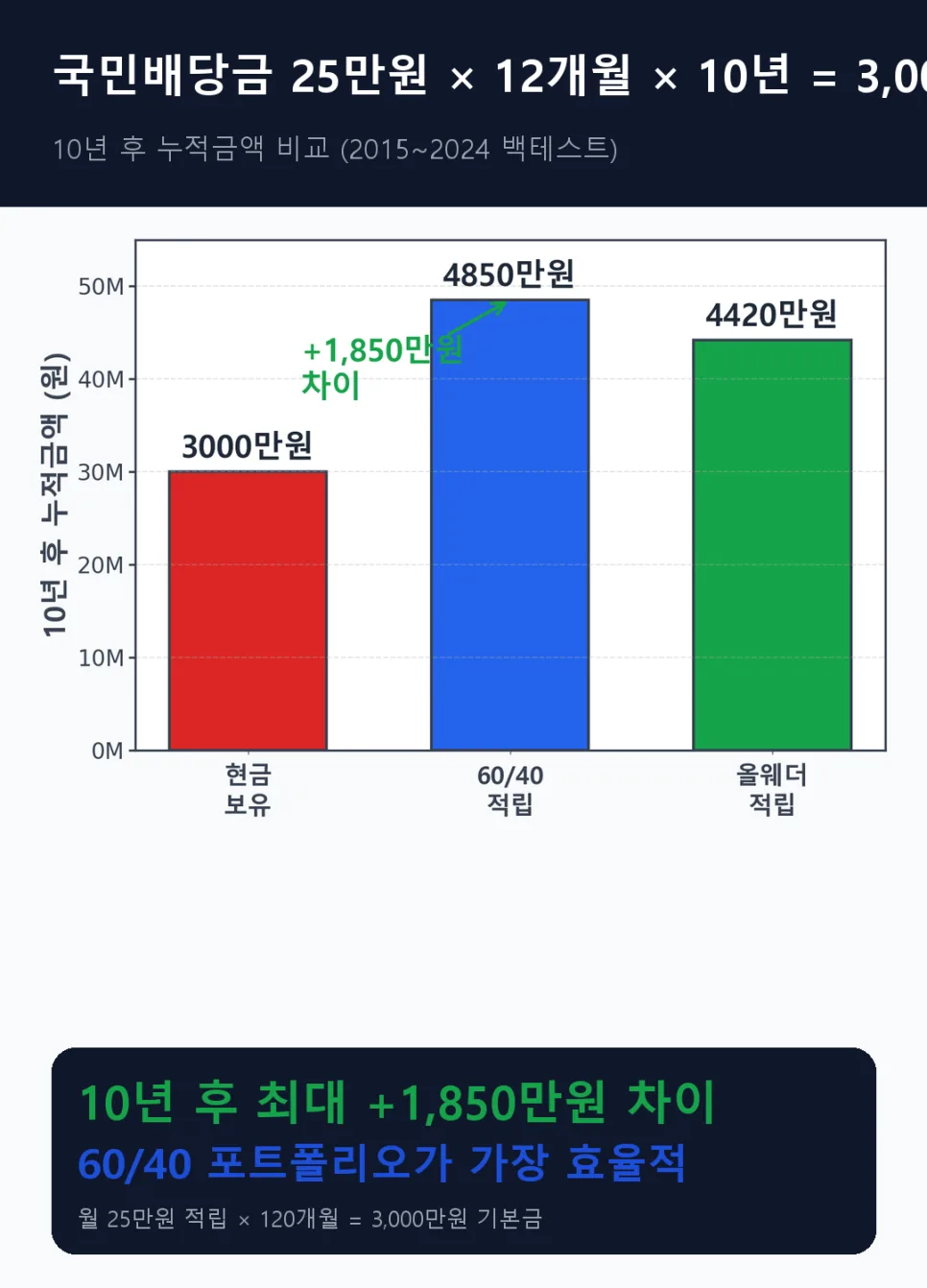 국민배당금 300만원, 10년 투자 시 얼마 될까? (2026년 전망) 2