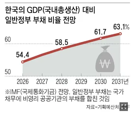 2026년 경제 뉴스 총정리: IMF 전망부터 자영업자 대출까지