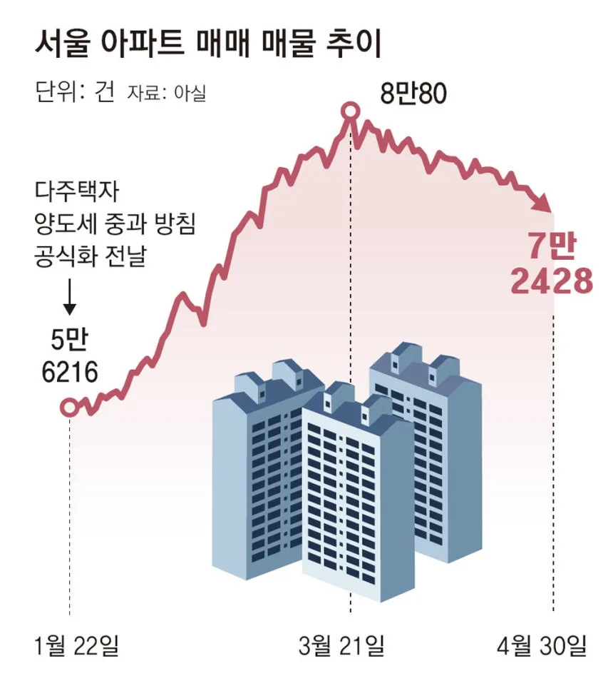 서울 집값 반등 2026: 양도세 중과 코앞, 서초·송파 집값 상승 이유는?