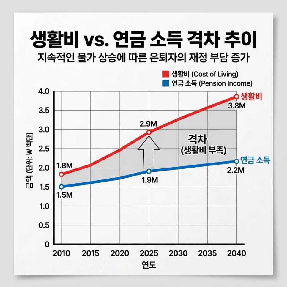 50대 은퇴 준비: 현금 흐름 전환 전략 2026 2