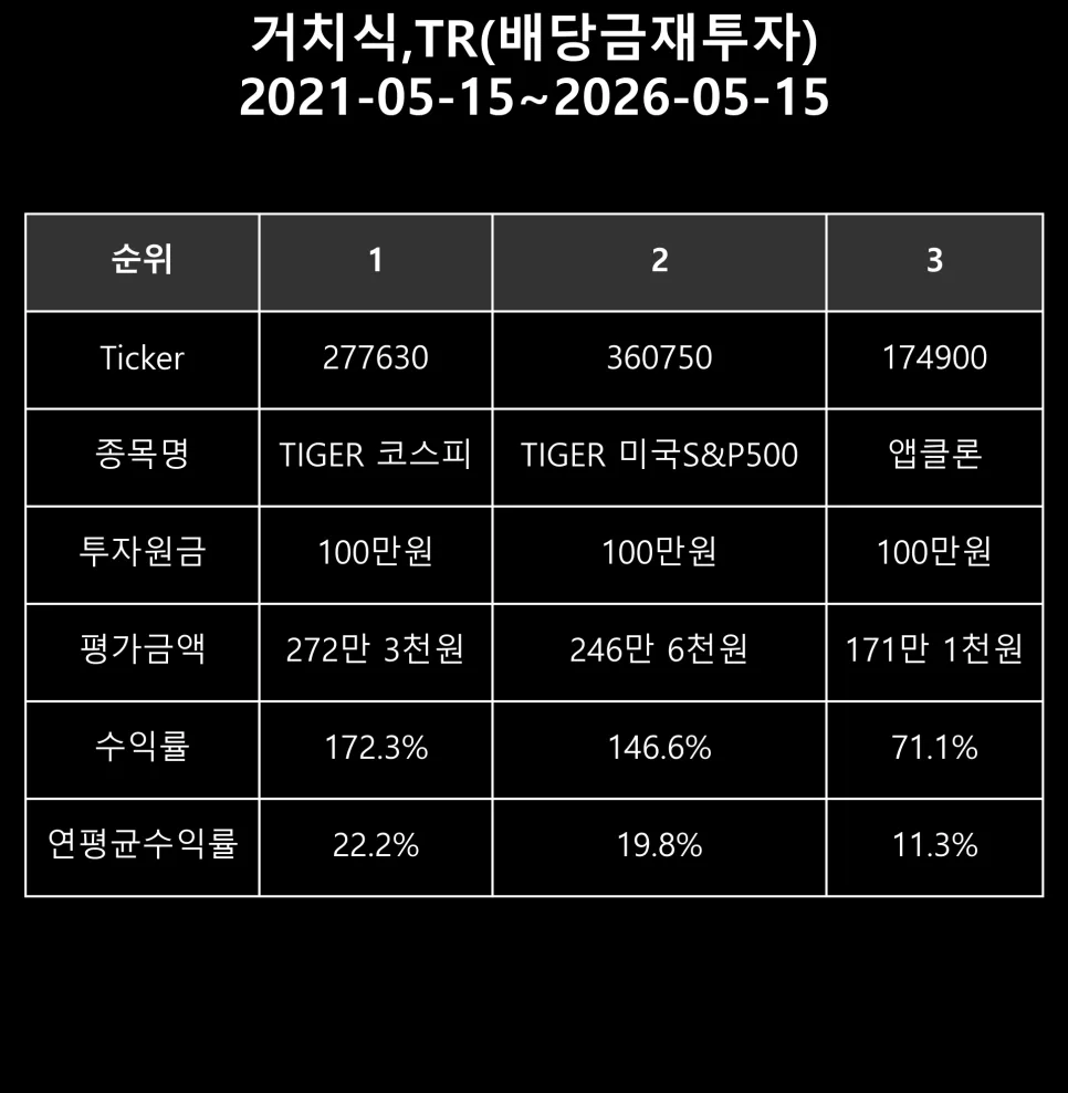 앱클론 투자 전략: 매월 매수 vs 거치식 수익률 비교 2026 2