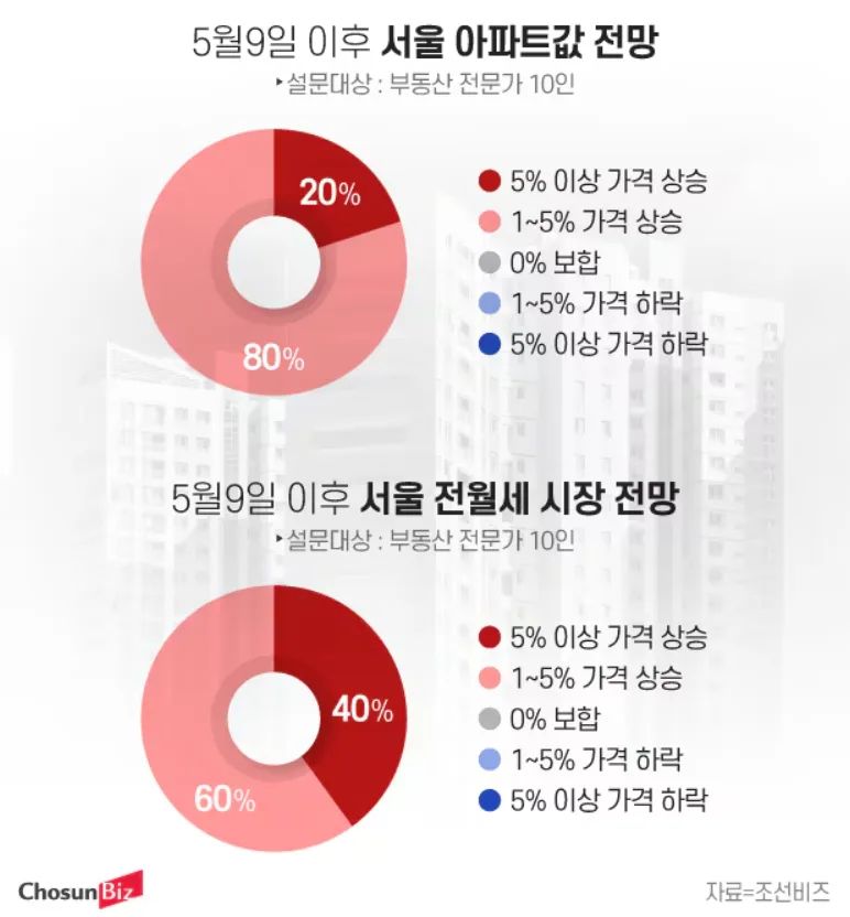 2026년 5월 9일 양도세 중과 재개, 아파트값 급등 전망 총정리