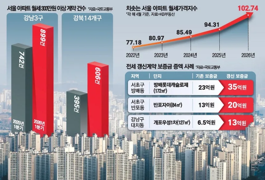 강남 전세 7억 폭등? 2026년 전세 연장 현실과 대책