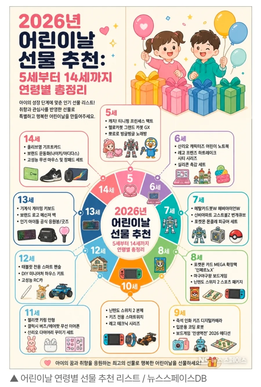 2026년 어린이날 선물, 가성비 대신 경험! 변화하는 선물 트렌드 분석