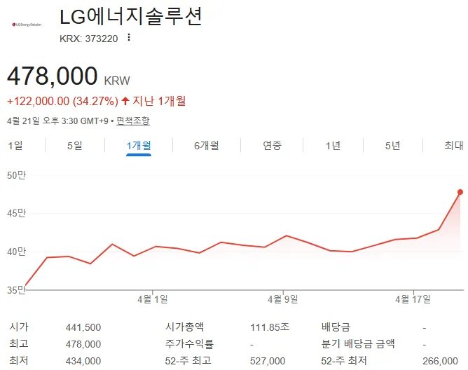 2026년 4월 금융투자 순매도 TOP 5: LG에너지솔루션, 하이브 등 분석