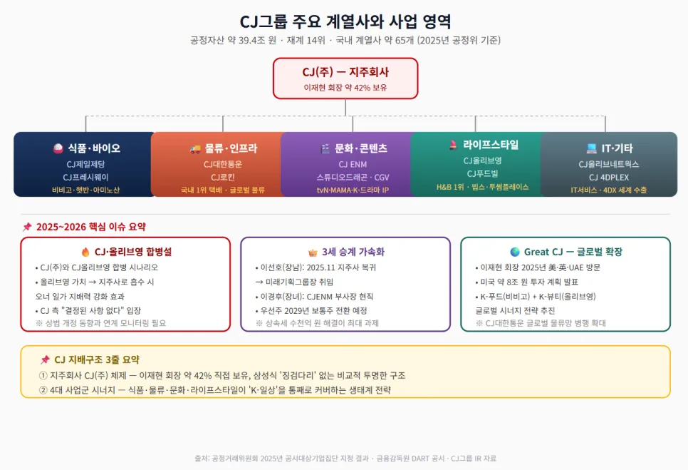 CJ그룹 지배구조 2026: 이재현 회장 지분율과 핵심 계열사 분석