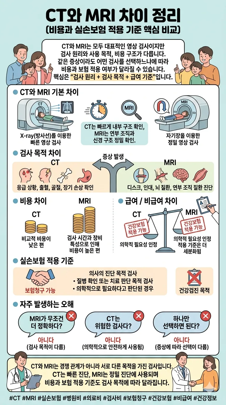 CT vs MRI 2026: 비용·실손보험 적용 기준 완벽 비교