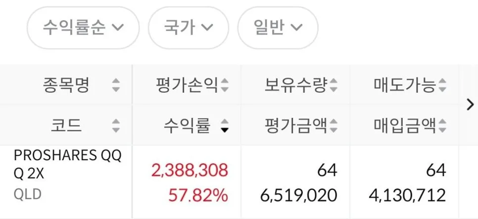 QLD ETF 투자 2026년 수익률 81% 달성 비결 공개