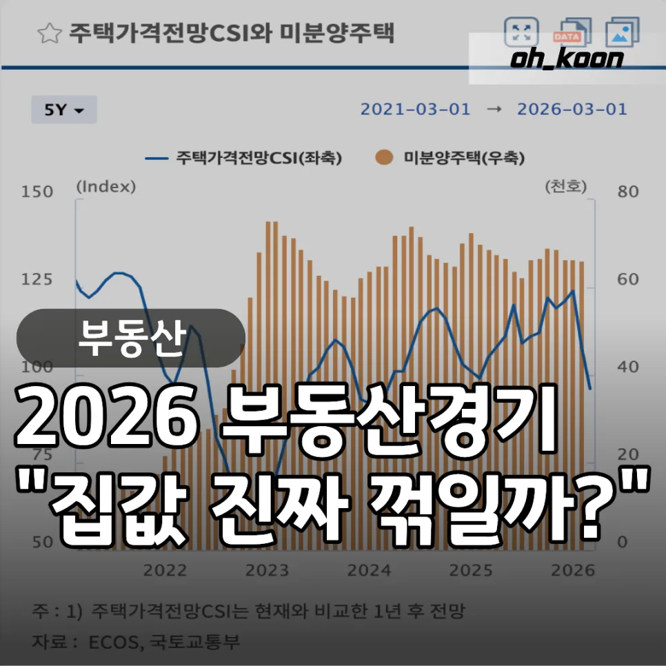 부동산 집값 하락 신호 2026: 13개월 만에 100선 붕괴, 투자 전략은?