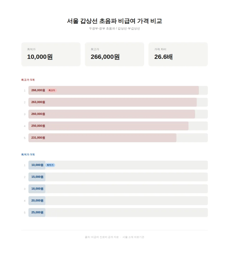 갑상선 초음파 비용 2026년 서울 지역별 비교 및 가격 차이 원인 분석