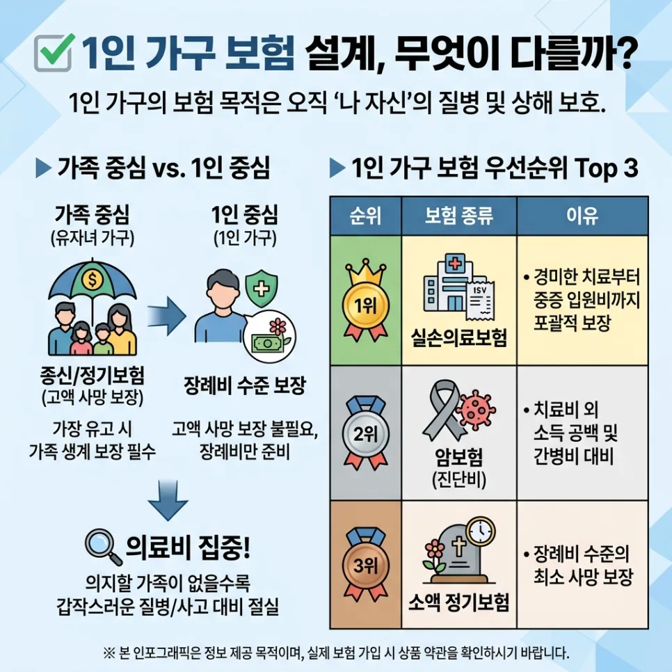 1인가구 보험, 월 10만원으로 실손·암·사망 보장 완성 2026 2