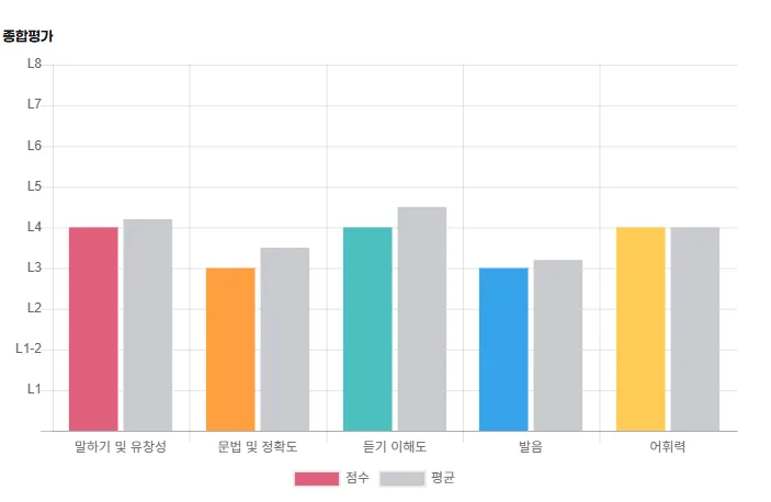 영어회화 실력 2026년, SNS와 실제 대화 차이점 및 극복법