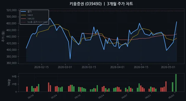 키움증권 주가 50만원 돌파 가능할까? 2026년 전망 분석
