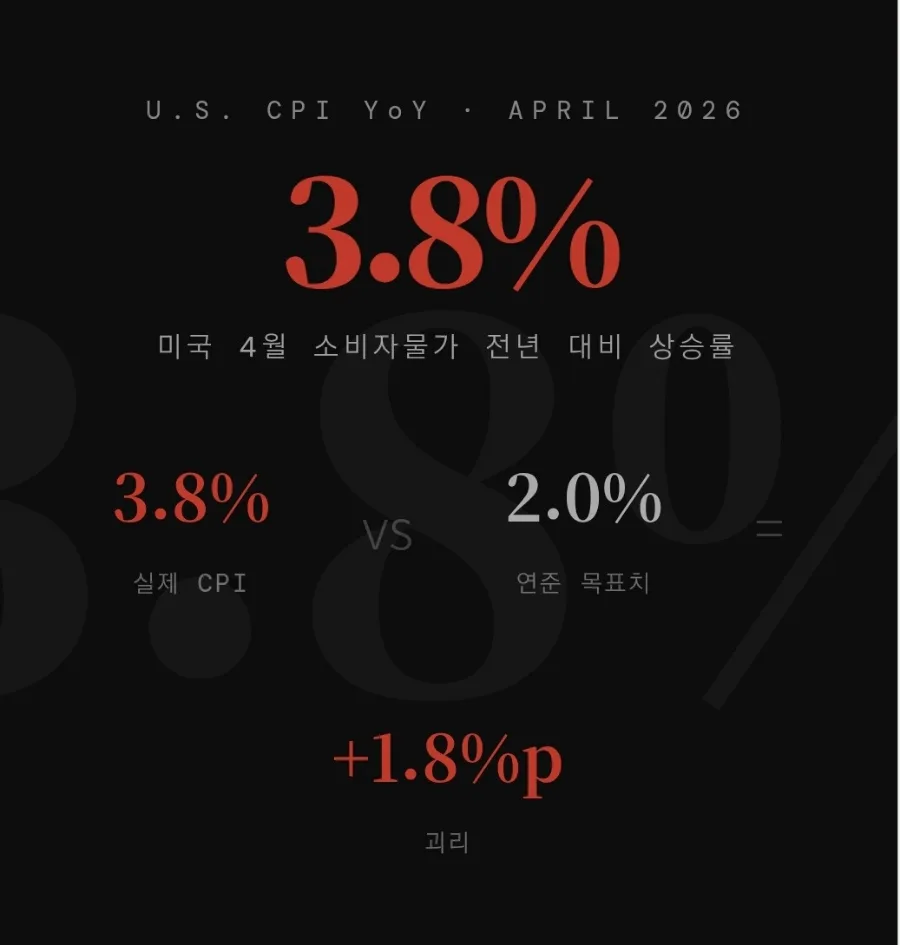 미국 CPI 3.8% 충격: AI 랠리·금리 시나리오 2026년 전망 2