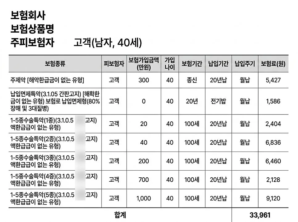 종수술비 보험, 2026년 상해/질병 보장 범위 완벽 분석 2