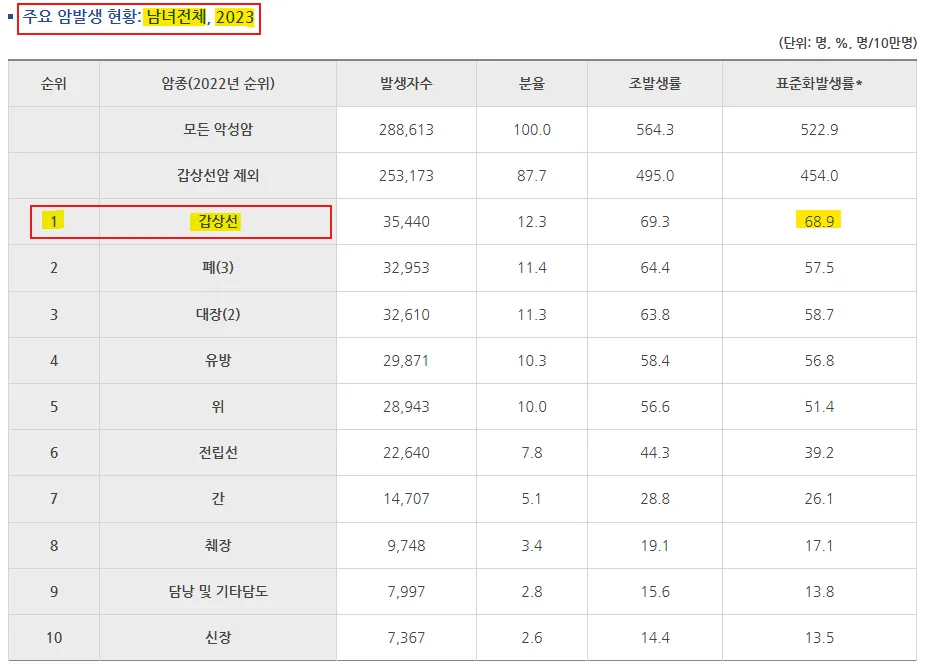 갑상선암 보험 보장, 2026년 제대로 준비하는 법 2