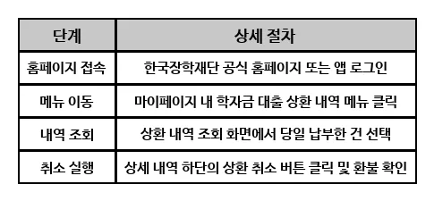 학자금 대출 상환 취소 방법 2026: 환불 절차 총정리