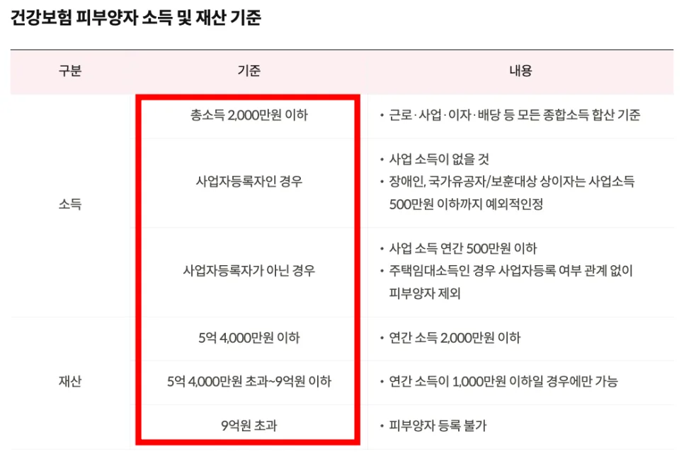 건강보험료 피부양자 자격 박탈 기준 2026년 총정리 2