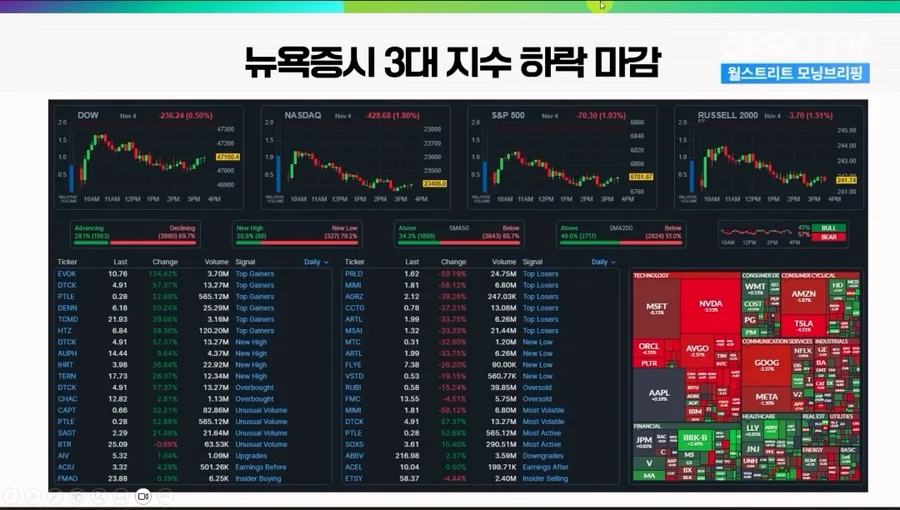 미국 주식 시장 2026년 전망: 기술주 조정과 금리 변동성 분석