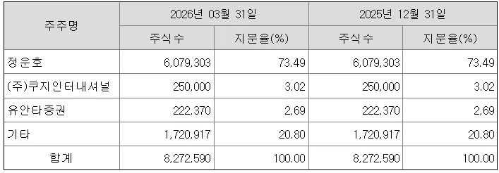 네이처리퍼블릭 2025년 실적 전망: 매출 감소 추세 분석 2