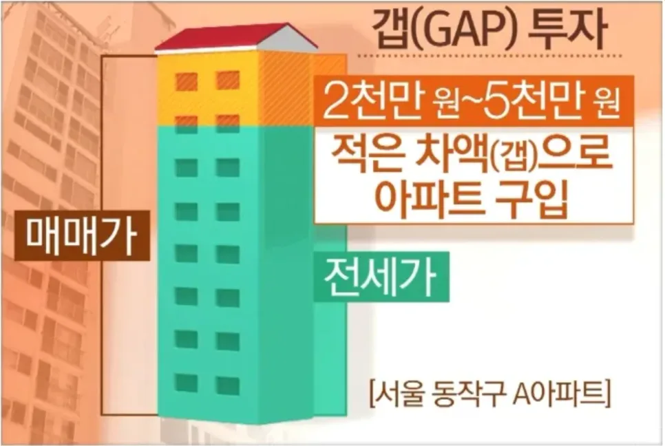 전세 낀 아파트 거래 허용 2026: 갭투자 재개 가능성과 조건