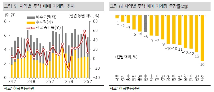 2026년 4월 KB 주택시장: 고가 아파트 하락세, 월세 전환 가속화 분석