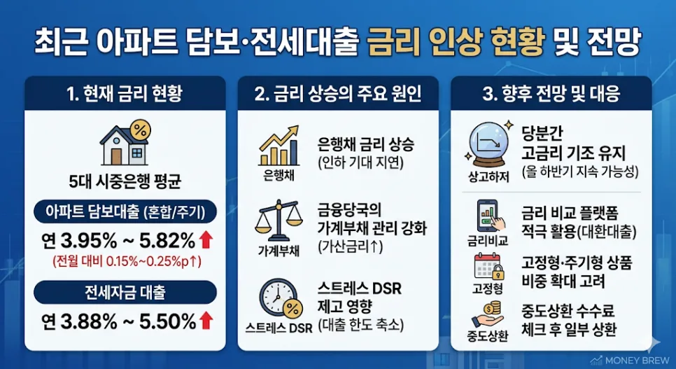 2026년 아파트·전세 대출 금리, 왜 오르고 어떻게 대비할까?