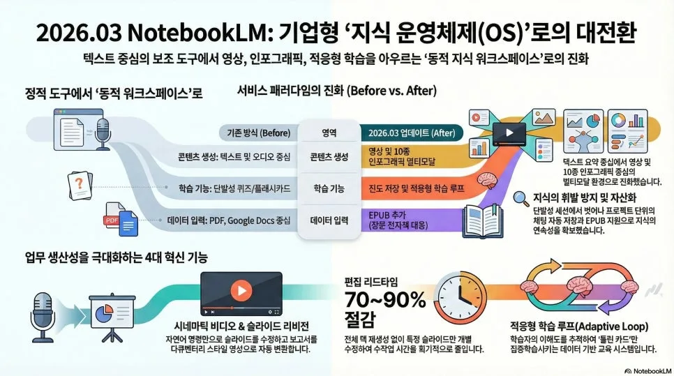 NotebookLM 활용 AI 지식 자산화 전략 2026: 환각 통제 및 학습 루프 구축