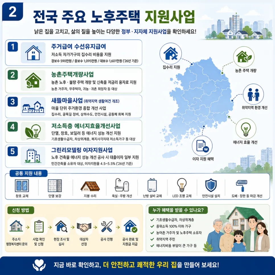 2026년 노후주택 지원사업 총정리: 그린리모델링부터 가꿈주택까지 2