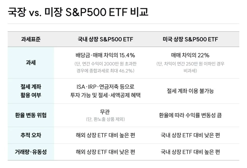 중개형 ISA로 S&P500 ETF 비과세 받는 법 2026년 총정리 2