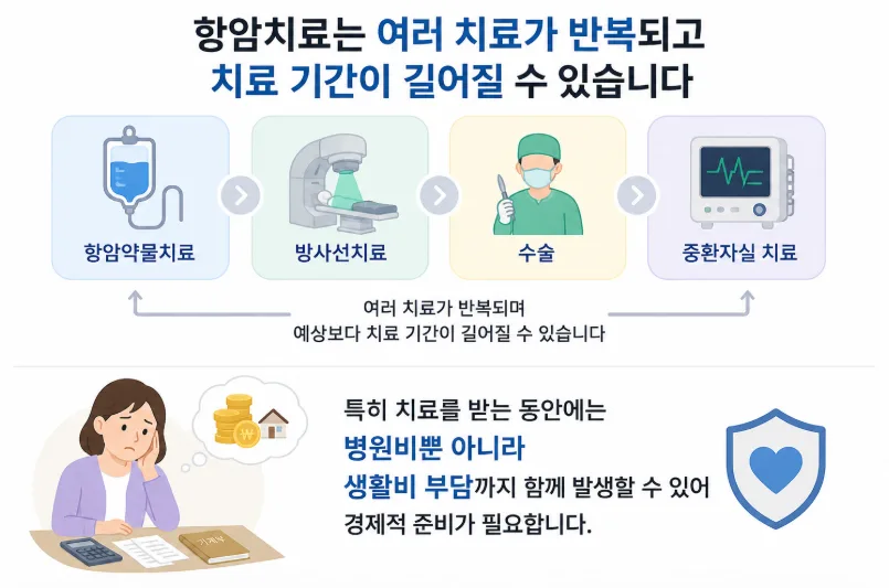 KB손해 생활비보험, 암·순환계 1회부터 보장받는 법 2026 2