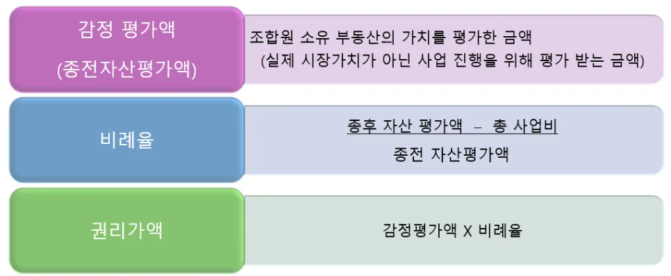 재개발 입주권 투자 핵심: 비례율 계산법과 권리가액 분석 2026 2