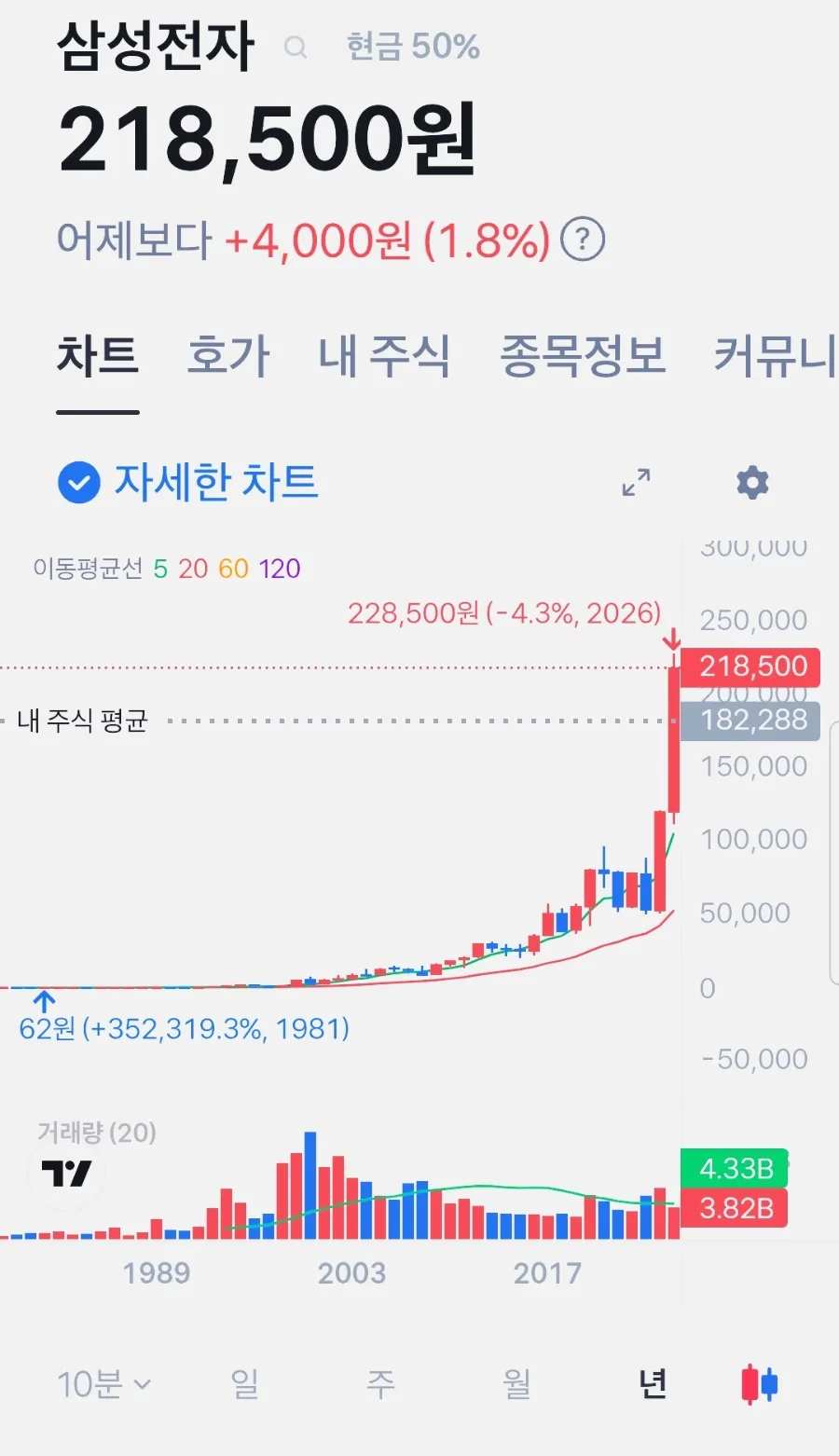 삼성전자 주가 30만원 돌파 가능성 2026년 전망 및 특별배당 분석