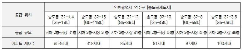 더샵 송도그란테르 청약 조건 2026년 총정리
