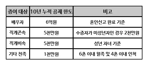 부동산 증여세 절약 2026: 친족 간 세금 폭탄 피하는 4가지 전략