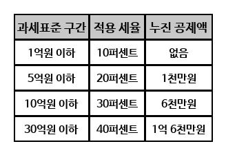 부동산 증여세 절약 2026: 친족 간 세금 폭탄 피하는 4가지 전략 2