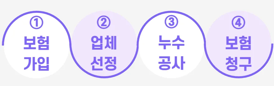 2026년 누수 보험 처리 기준: 아랫집 피해 시 꼭 알아야 할 모든 것 2