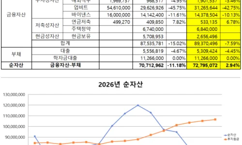 30대 직장인 자산 공개 2026: 투자 정산 및 2억 모으기 전략