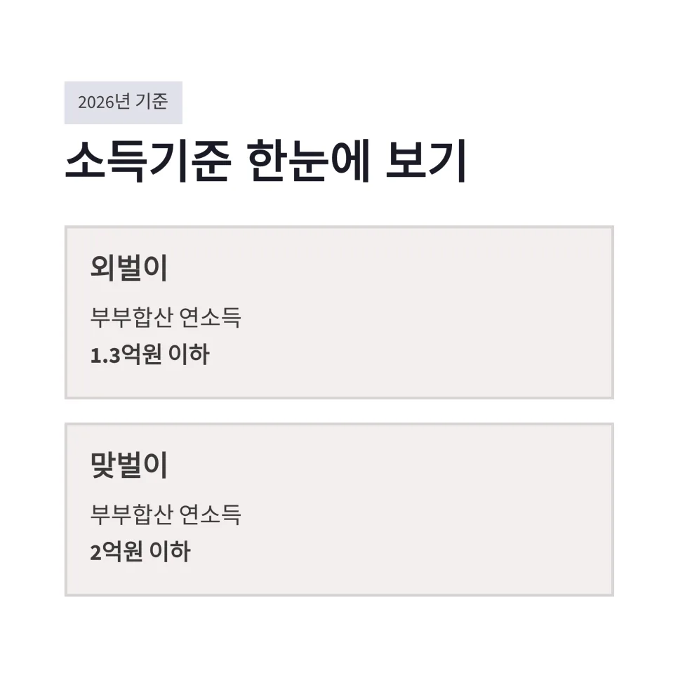 신생아특례대출 소득기준 2026년, 맞벌이 2억 vs 외벌이 1.3억 비교 2