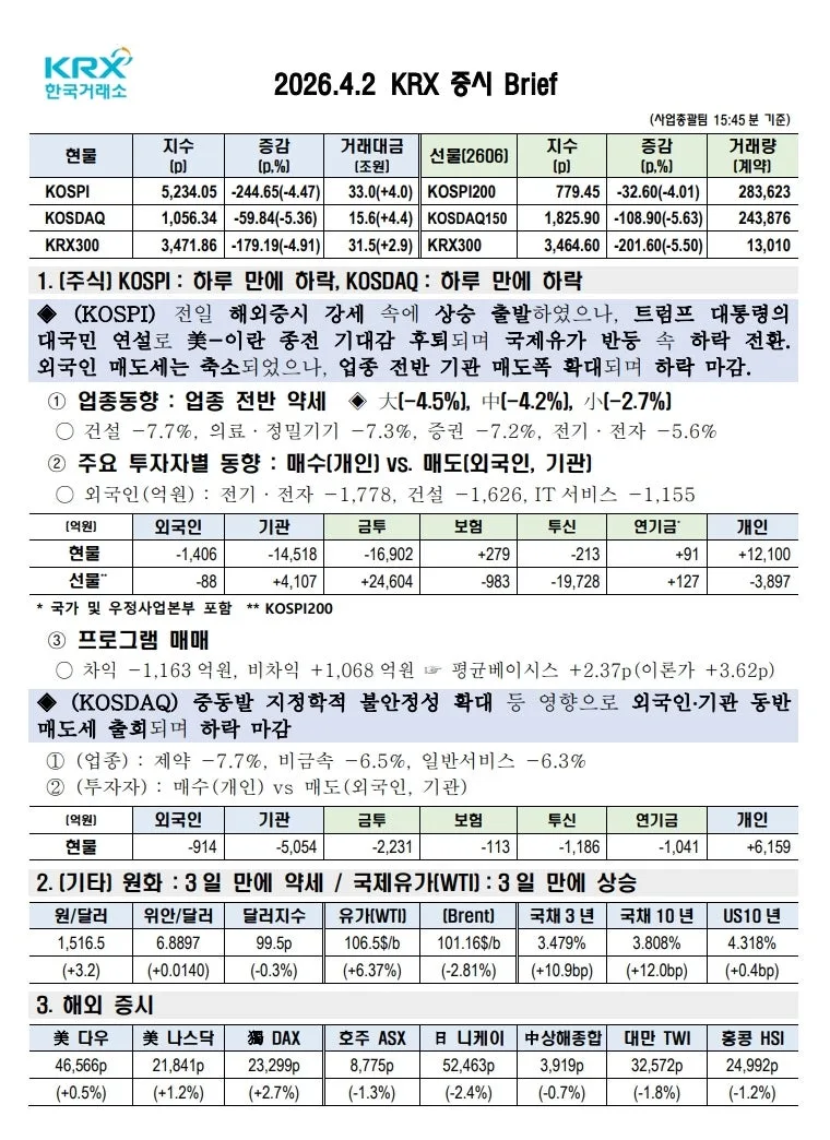 2026년 4월 2일 코스피 폭락 원인: 트럼프 발언과 한국 증시 영향 분석