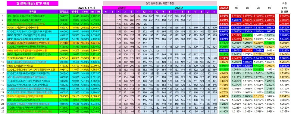 월배당 ETF 수익률 2026년 4월말 기준, 연금계좌 활용법 총정리