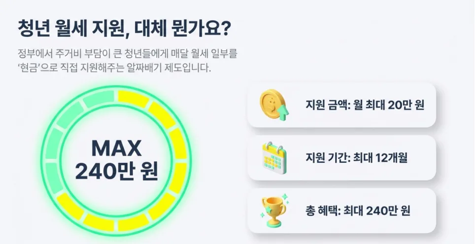 청년 월세 지원 2026: 월 20만원 받는 조건과 신청 방법 총정리 2