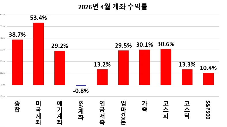 2026년 4월 주식 수익률 38.7% 달성 비결과 자산 7.58억 달성법