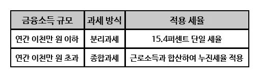 2026년 직장인 배당주 세금 폭탄 피하는 절세 전략 완벽 분석 2