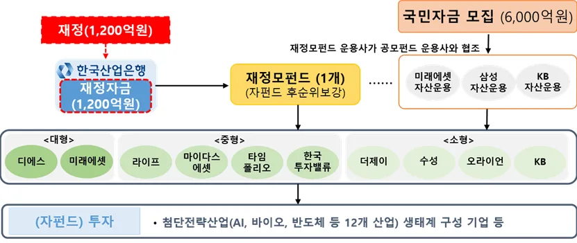 국민성장펀드 장단점 & 제2 뉴딜펀드 전망 2026년 총정리 2