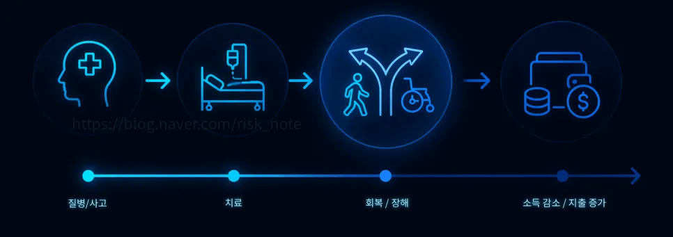 후유장해 보장, 왜 중요할까? 2026년 대비 필수 체크리스트