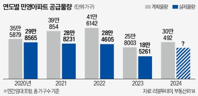 2026년 아파트 분양 전망: 30만 가구 공급, PF 리스크와 청약 시장 분석